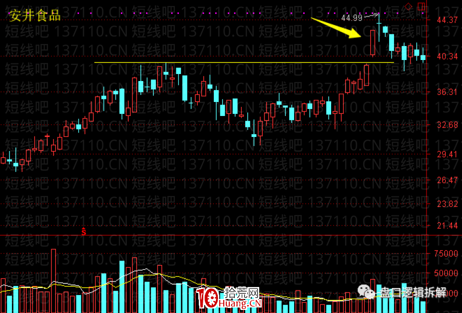 當下趨勢突破票模式變種（圖解）,拾荒網