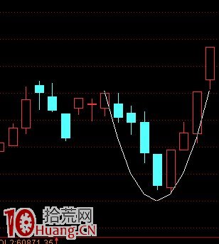 圖解幾種洗盤形態的反彈模式,拾荒網