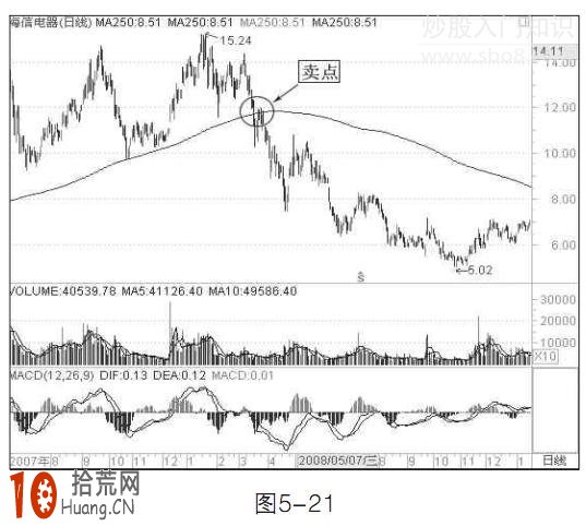 圖解長線炒股250日均線(年線)的炒股技巧 圖解長線炒股250日均線(年線)的炒股技巧,拾荒網
