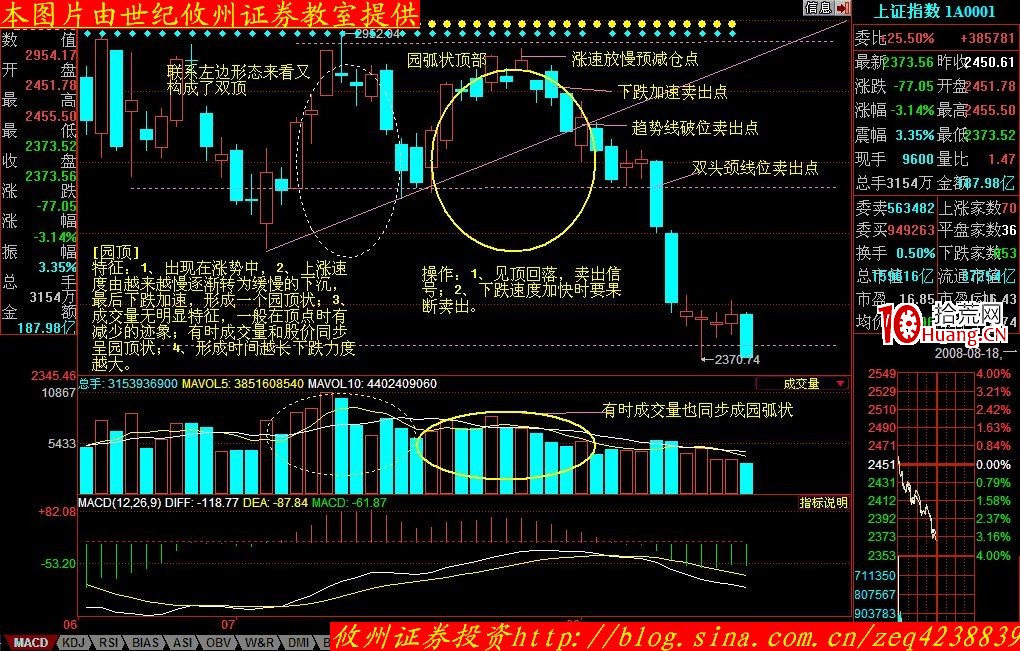 股價形態分析學習摘要(三):圓弧頂(圖解) 股價形態分析學習摘要(三):圓弧頂(圖解),拾荒網