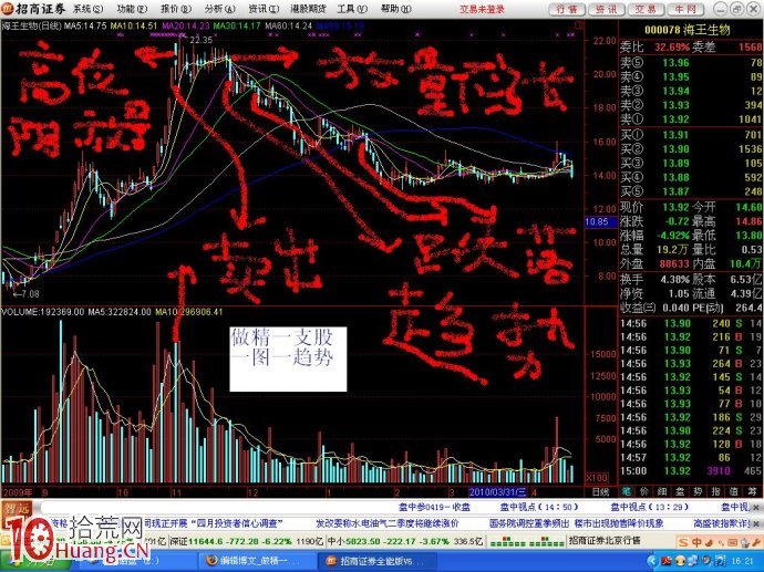 選股牛人支招,低價最出黑馬,見頂就清倉,買賣點案例圖解 選股牛人支招,低價最出黑馬,見頂就清倉,買賣點案例圖解,拾荒網