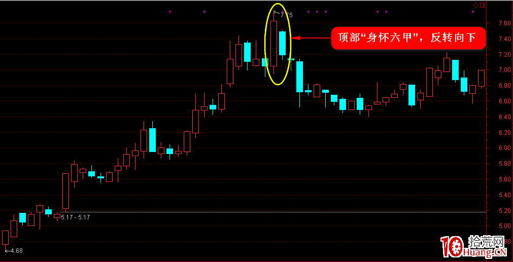 K線圖高手進階教程23:身懷六甲K線戰法(圖解) K線圖高手進階教程23:身懷六甲K線戰法(圖解),拾荒網