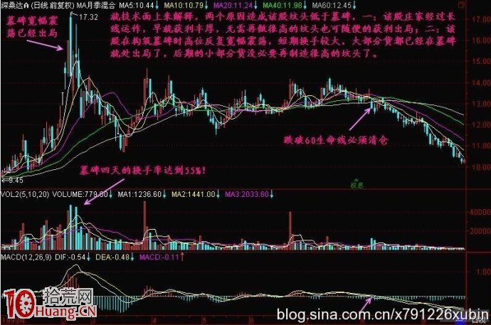 新股民看見這種墓碑墳頭K線形態要趕緊賣出(圖解) 新股民看見這種墓碑墳頭K線形態要趕緊賣出(圖解),拾荒網