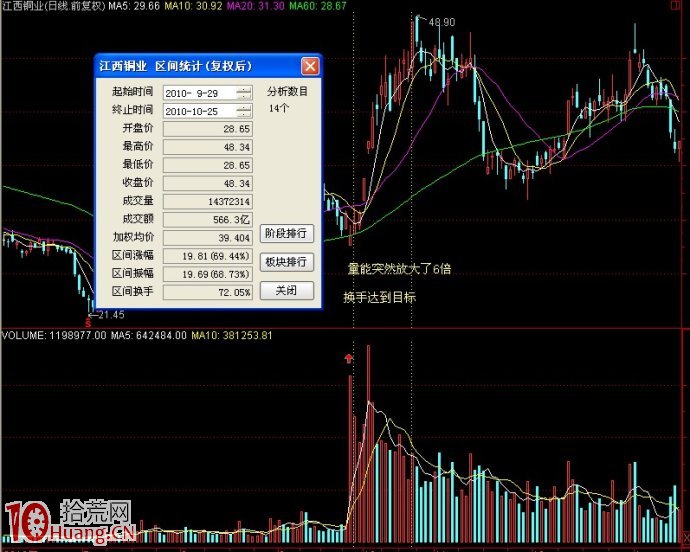 圖解如何用均量線判斷極量對應的拐點變盤時間 圖解如何用均量線判斷極量對應的拐點變盤時間,拾荒網