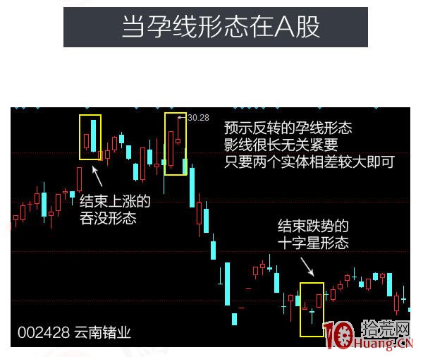 蠟燭圖的故事全集之10：孕線形態（圖解）,拾荒網
