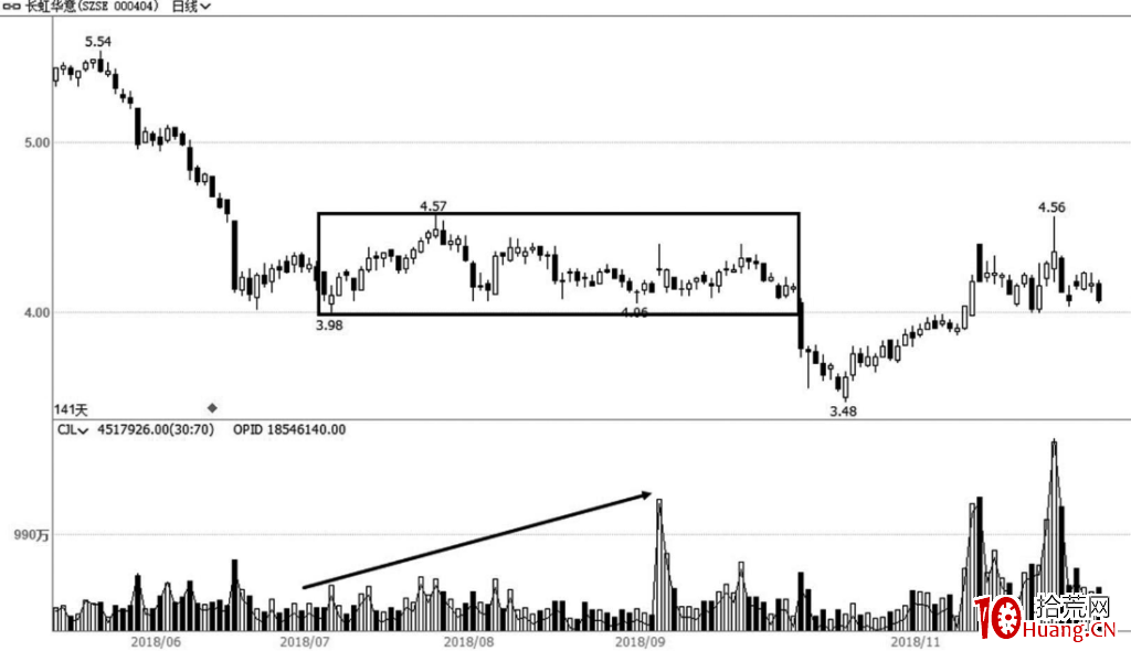 成交量與股價有什麼關系?股票量價規律的秘密大公開(圖解) 成交量與股價有什麼關系?股票量價規律的秘密大公開(圖解),拾荒網