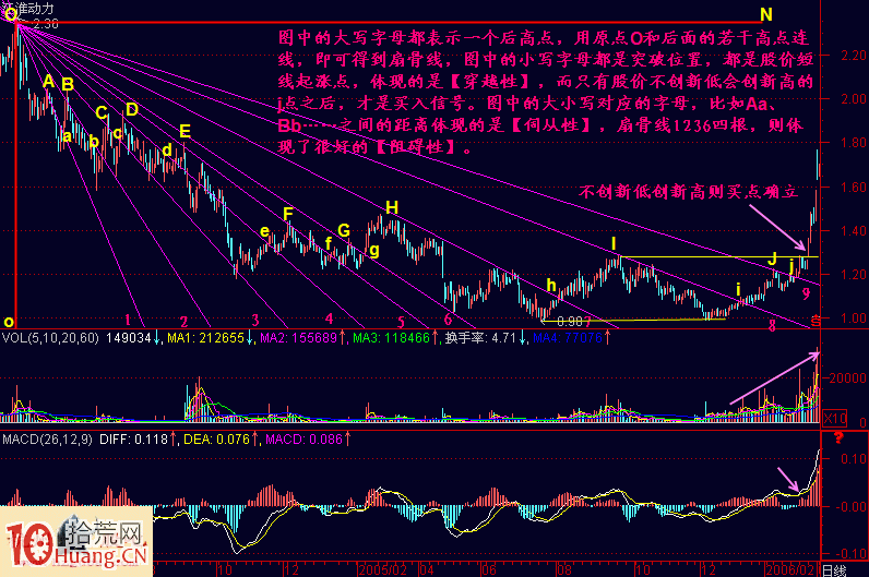 圖解底部扇骨線的畫法與炒股技巧 圖解底部扇骨線的畫法與炒股技巧,拾荒網
