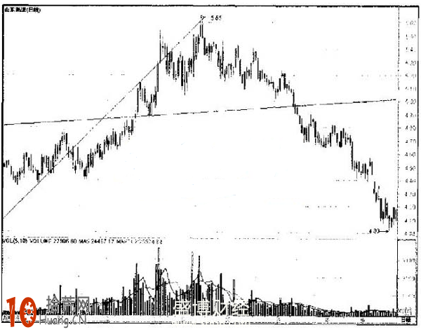 圖解雙交叉線的炒股技巧,拾荒網