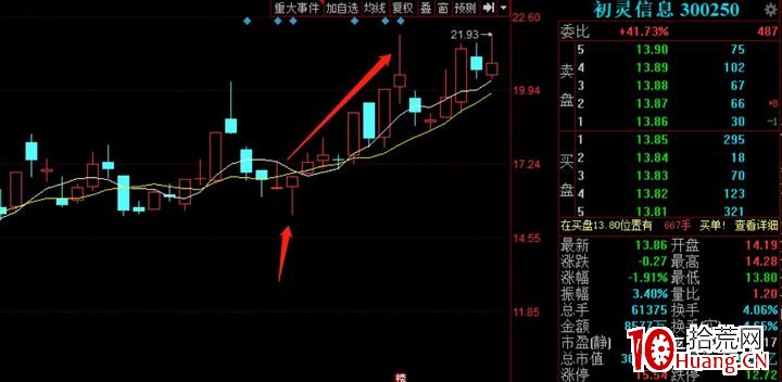 新手玩股票,炒股如何不虧?(圖解) 新手玩股票,炒股如何不虧?(圖解),拾荒網