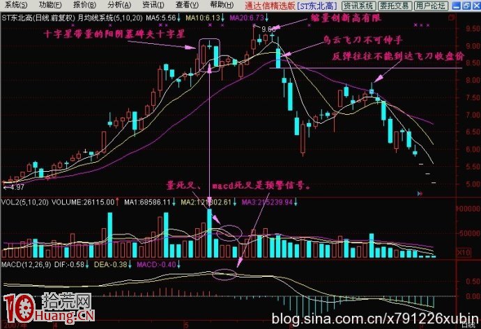 烏雲飛刀K線形態，趕緊賣出逃命,拾荒網