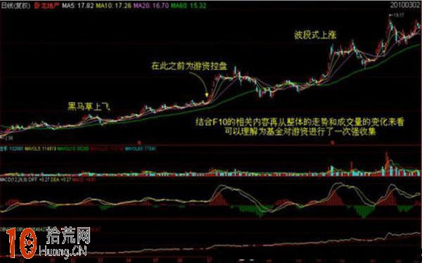 籌碼分佈圖戰法圖解：籌碼分佈與成交量和K線走勢的關系,拾荒網