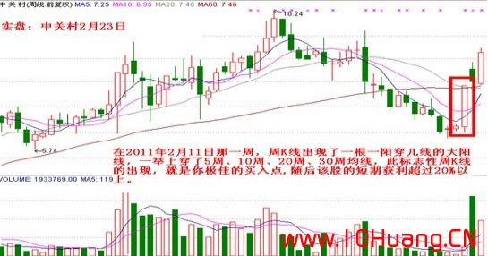 K線圖基礎知識教程 19：出水芙蓉K線組合的含義與炒股技巧（圖解）,拾荒網