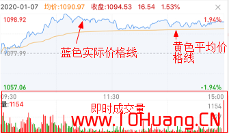 3分鐘看懂什麼是分時圖、K線圖（圖解）,拾荒網