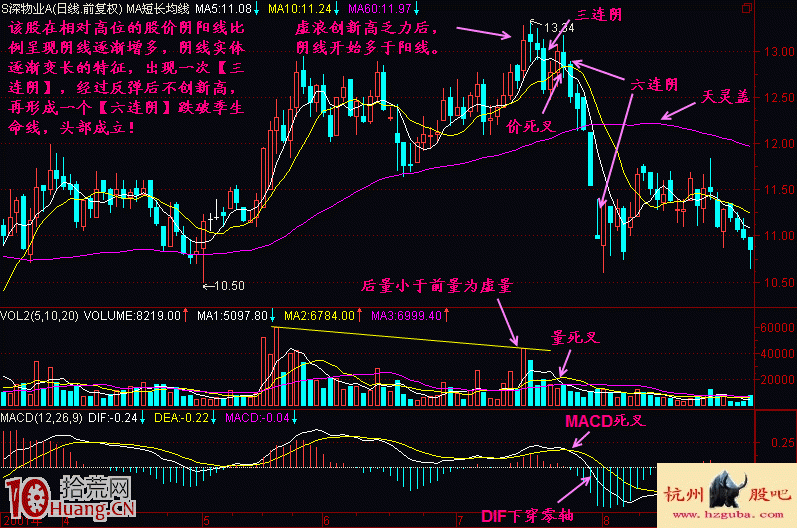 多連陰K級組合暴力做空形態的逃命技巧圖解,拾荒網
