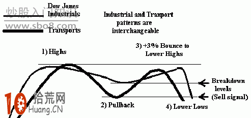 道氏理論經典的買賣信號,拾荒網