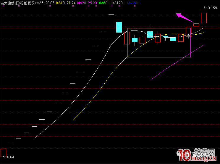 如何用技術分析來篩選次新股(圖解) 如何用技術分析來篩選次新股(圖解),拾荒網