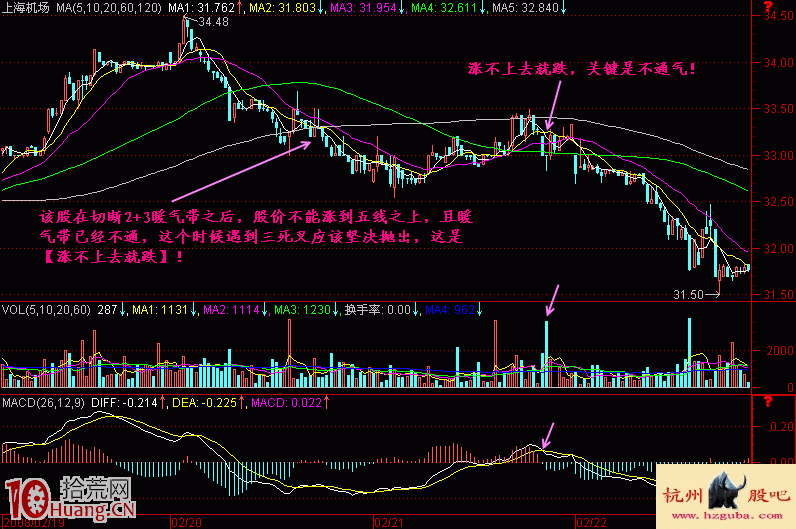 圖解出貨的秘密:漲不上去就跌 圖解出貨的秘密:漲不上去就跌,拾荒網