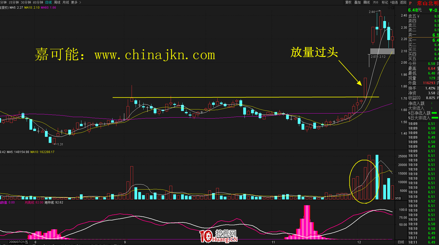 什麼是放量過頭K線形態?放量過頭形態炒股技巧詳解 什麼是放量過頭K線形態?放量過頭形態炒股技巧詳解,拾荒網