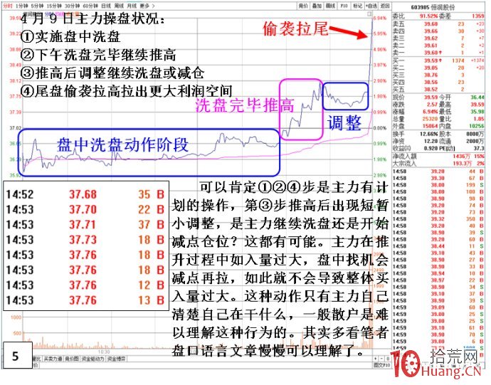 揭秘莊傢吸籌與推高股價的分時盤口細節(圖解) 揭秘莊傢吸籌與推高股價的分時盤口細節(圖解),拾荒網