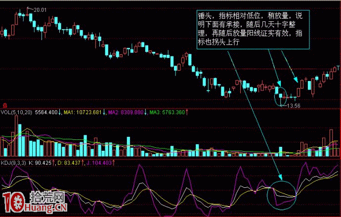 K線解密圖解：錘頭線和吊頸線,拾荒網