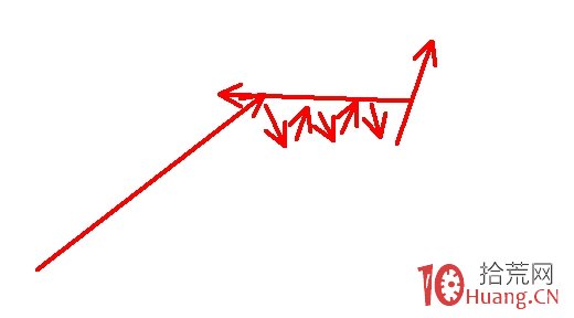 股票的最佳買點！七個中短線實戰買入方法（圖解）,拾荒網