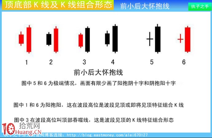 圖解莊傢出貨K線及組合K線:前小後大懷抱線 圖解莊傢出貨K線及組合K線:前小後大懷抱線,拾荒網