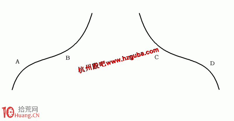 圖解美人肩選股形態,拾荒網