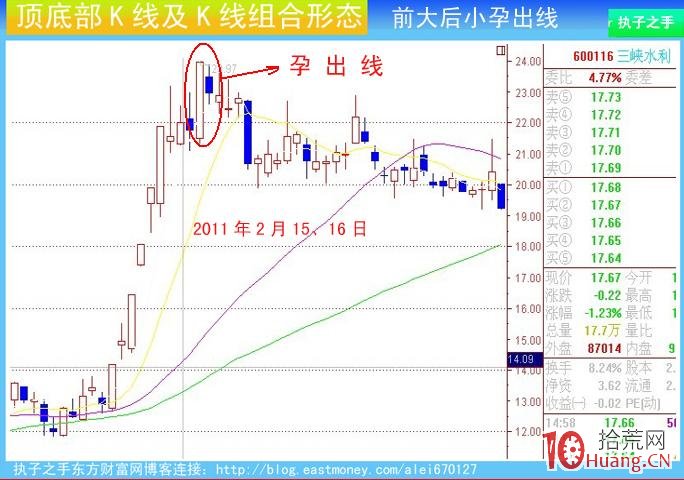 頂部K線組合：前大後小孕出線（圖解）,拾荒網
