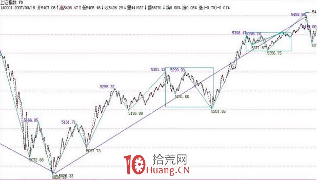 《纏論108課》81：圖例、更正及分型、走勢類型的哲學本質【纏論自身體系的介紹】,拾荒網