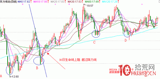 股票經典見底形態研究圖解（六）：牛市孕育形,拾荒網