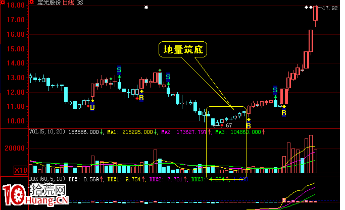 地量後對應的幾種形態（圖解）,拾荒網