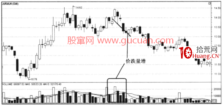 量價漲跌的實戰邏輯分析8：價跌量增（圖解）,拾荒網