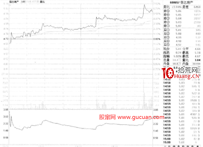 股價和分時成交量(圖解) 股價和分時成交量(圖解),拾荒網