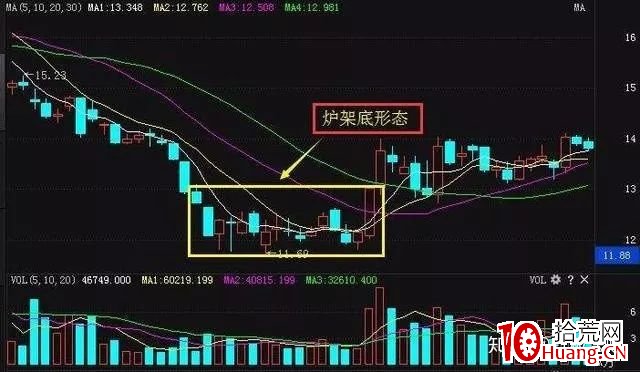 爐架底K線形態買入法(圖解) 爐架底K線形態買入法(圖解),拾荒網