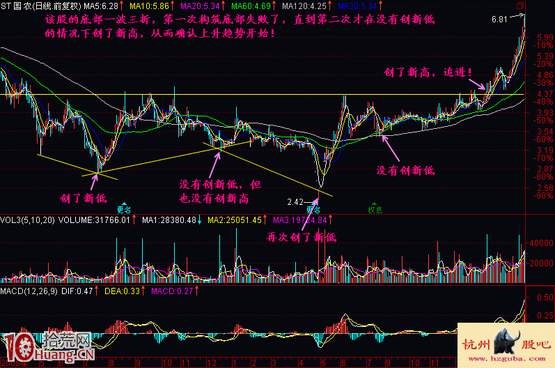 實戰圖解如何判斷股票會不會創新低 實戰圖解如何判斷股票會不會創新低,拾荒網