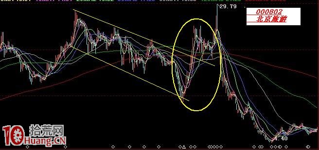 圖解熊市下跌中途的反彈力度與賣出技巧,拾荒網