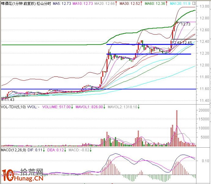 圖解盤中分時急拉技巧：1分鐘K線超短線盯盤（4）,拾荒網