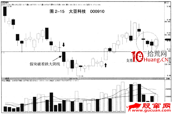 下跌趨勢中的假突破看跌大陰線（圖解）,拾荒網