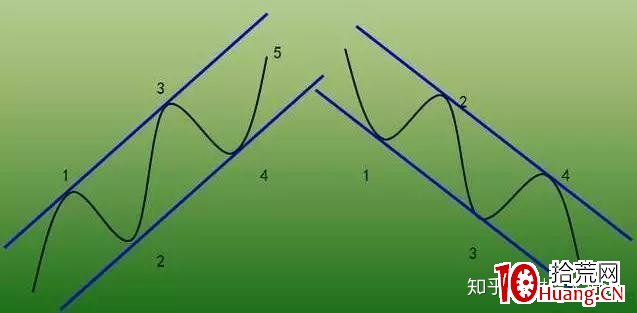 價值千金的交易系統——趨勢交易法(三):通道線(圖解) 價值千金的交易系統——趨勢交易法(三):通道線(圖解),拾荒網