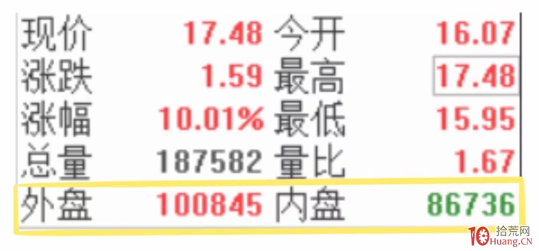 短線盤口，你必須要知道的東西！內外盤看盤基礎知識（漫畫圖解）,拾荒網