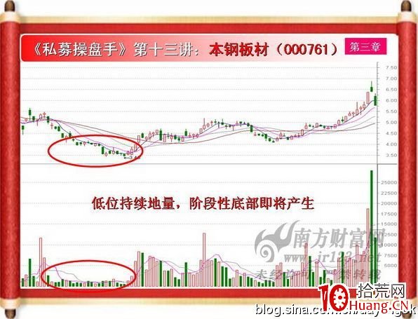《私募操盤手》培訓第十三講：天量地量（圖解）,拾荒網