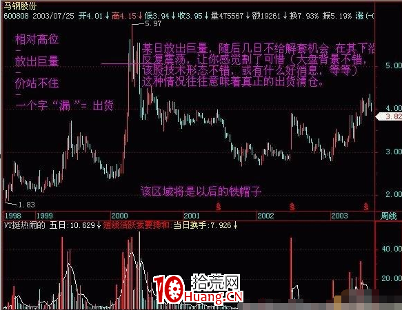 看懂成交量背後的真實意義(圖解) 看懂成交量背後的真實意義(圖解),拾荒網