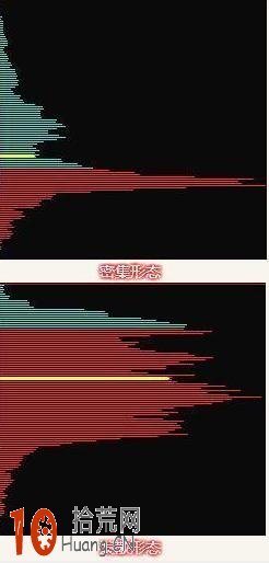 籌碼分佈圖入門基礎知識：密集與發散形態（圖解）,拾荒網