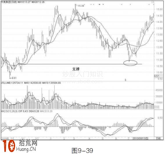 圖解均線怎麼看支撐 均線金叉的支撐作用 圖解均線怎麼看支撐 均線金叉的支撐作用,拾荒網