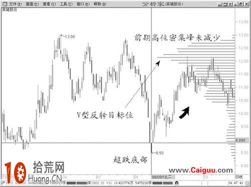 四種經典K線圖分析股票,拾荒網