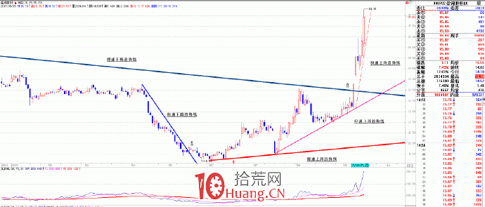 趨勢交易的核心是跟蹤趨勢 3:如何用趨勢線判斷趨勢強弱(圖解) 趨勢交易的核心是跟蹤趨勢 3:如何用趨勢線判斷趨勢強弱(圖解),拾荒網