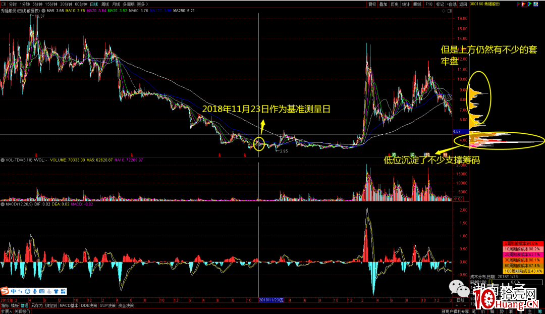 案例演示一隻股票的籌碼峰是如何轉移的過程!(圖解) 案例演示一隻股票的籌碼峰是如何轉移的過程!(圖解),拾荒網