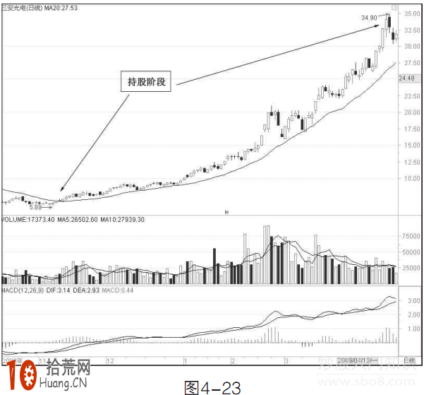 圖解20日均線炒股的買賣技巧,拾荒網