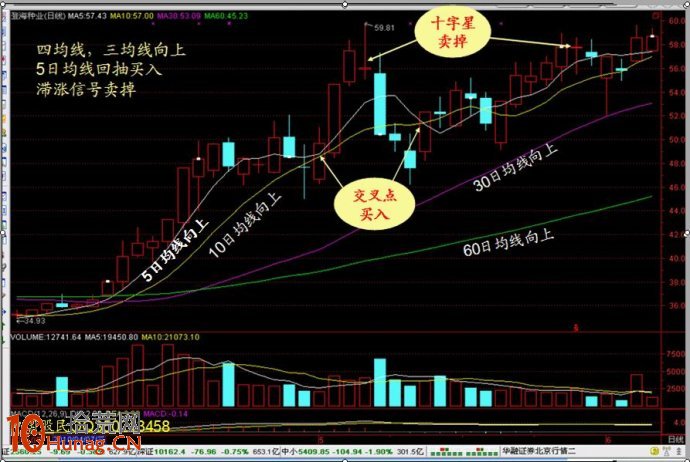 圖解均線系統炒股法精髓，選股賺錢輕松搞定,拾荒網