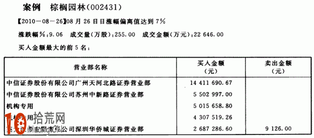 圖解股市主力資金有哪些：機構席位,拾荒網